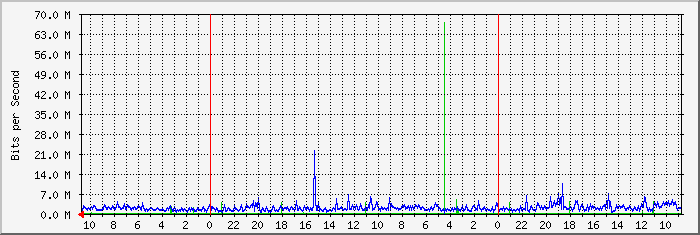Hualien II Traffic Graph